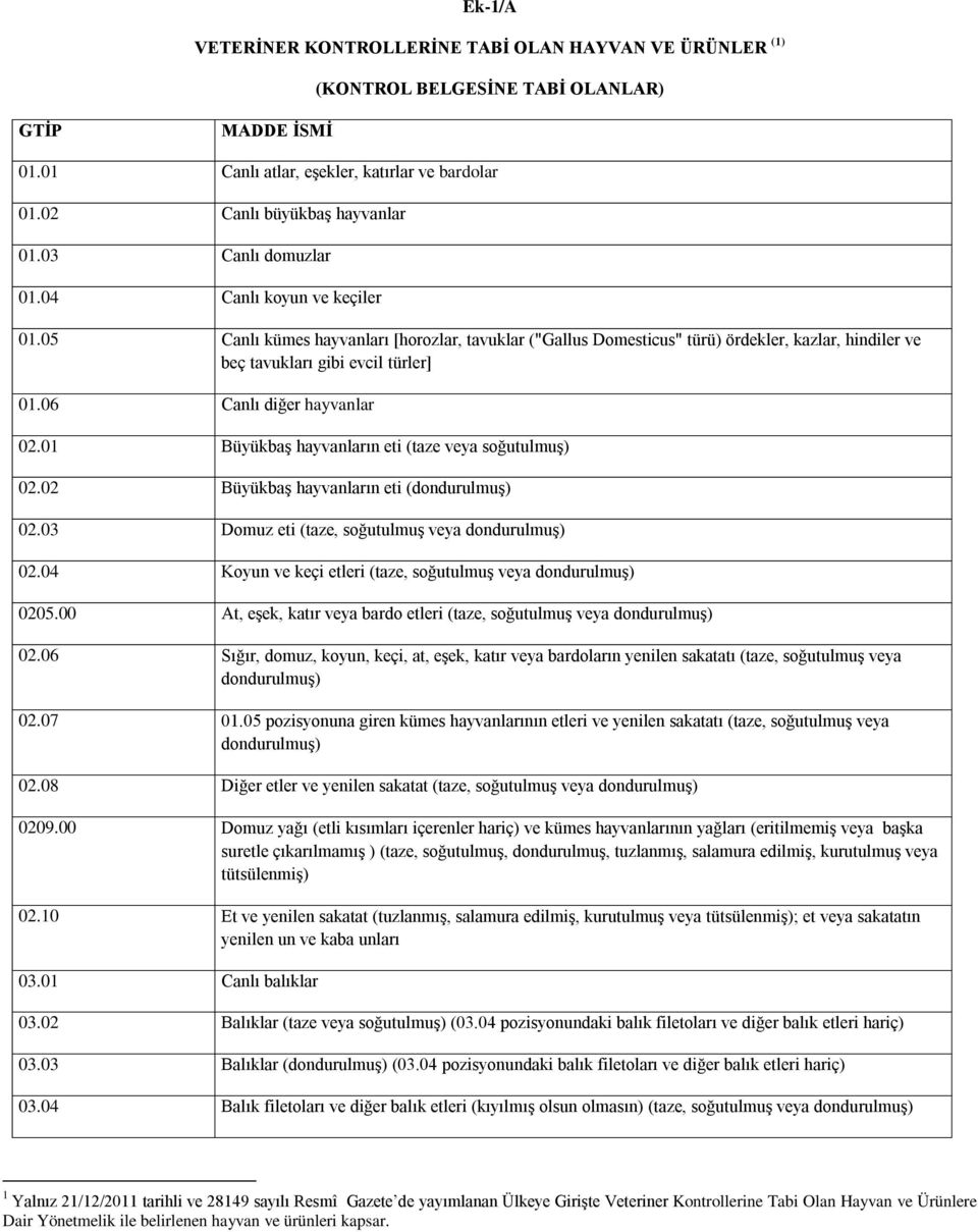 06 Canlı diğer hayvanlar 02.01 Büyükbaş hayvanların eti (taze veya soğutulmuş) 02.02 Büyükbaş hayvanların eti (dondurulmuş) 02.03 Domuz eti (taze, soğutulmuş veya dondurulmuş) 02.