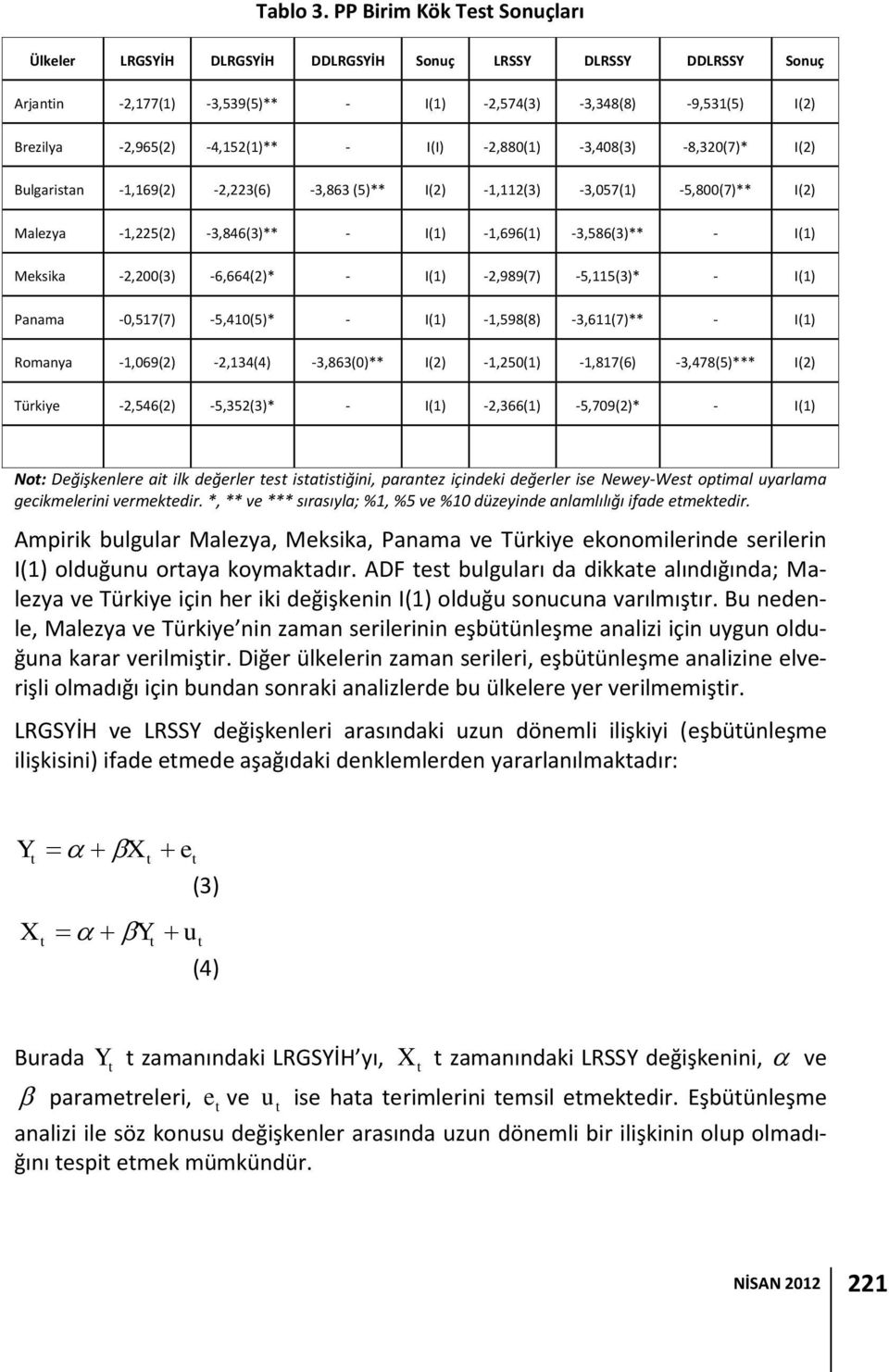 I(I) -2,880(1) -3,408(3) -8,320(7)* I(2) Bulgarisan -1,169(2) -2,223(6) -3,863 (5)** I(2) -1,112(3) -3,057(1) -5,800(7)** I(2) Malezya -1,225(2) -3,846(3)** - I(1) -1,696(1) -3,586(3)** - I(1)