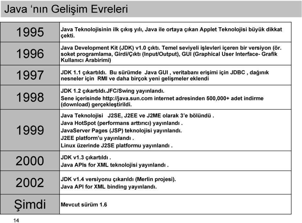 Bu sürümde Java GUI, veritabanı erişimi için JDBC, dağınık nesneler için RMI ve daha birçok yeni gelişmeler eklendi 1998 JDK 1.2 çıkartıldı.jfc/swing yayınlandı. Sene içerisinde http://java.sun.