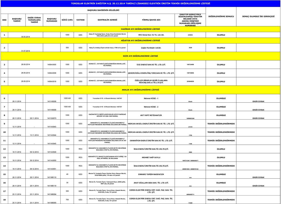 25800 AĞUSTOS AYI DEĞERLENDİRME LİSTESİ 2 Hatay İli, Antakya İlçesi sofular köyü, 1708 no'lu parsel Çağlar Kardeşler Ltd.Şti. 3520 31.07.2014 EKİM AYI DEĞERLENDİRME LİSTESİ 3 26.09.