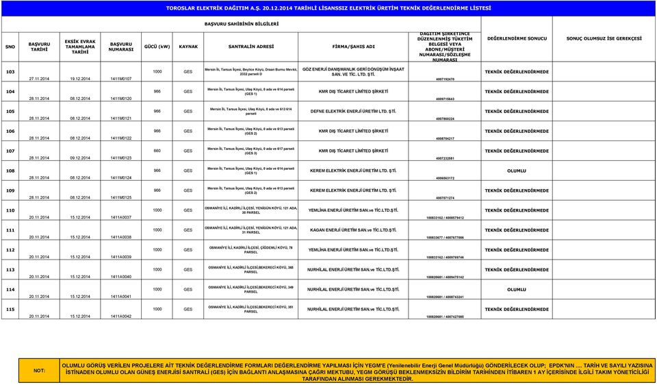 2014 1411M0120 Mersin İli, Tarsus İlçesi, Ulaş Köyü, 0 ada ve 614 parseli (GES 1) KMR DIŞ TİCARET LİMİTED ŞİRKETİ 4009715643 105 28.11.2014 08.12.2014 1411M0121 Mersin İli, Tarsus İlçesi, Ulaş Köyü, 0 ada ve 613 614 parseli DEFNE ELEKTRİK ENERJİ ÜRETİM 4007860224 106 28.