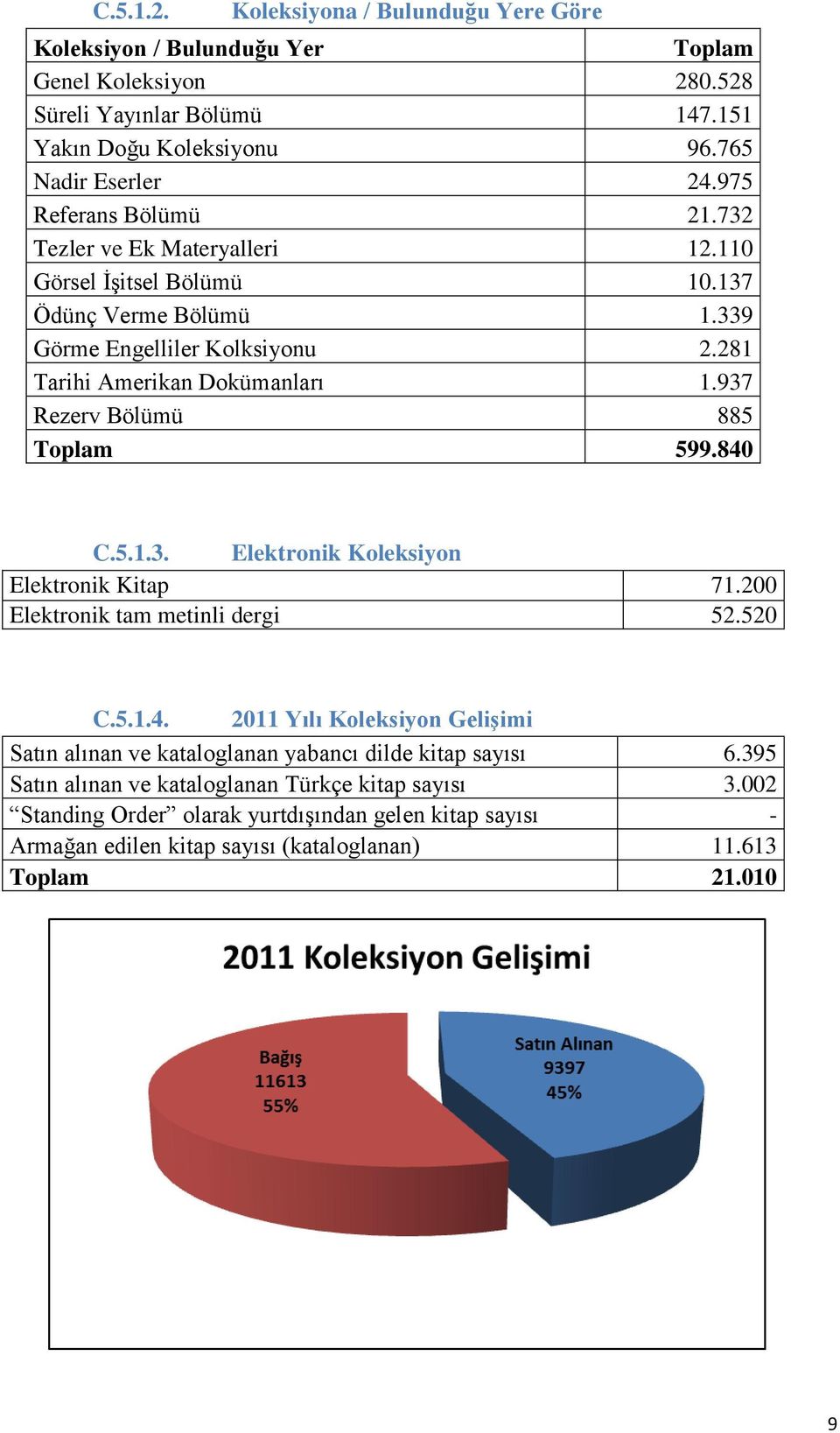 937 Rezerv Bölümü 885 Toplam 599.840 C.5.1.3. Elektronik Koleksiyon Elektronik Kitap 71.200 Elektronik tam metinli dergi 52.520 C.5.1.4. 2011 Yılı Koleksiyon Gelişimi Satın alınan ve kataloglanan yabancı dilde kitap sayısı 6.