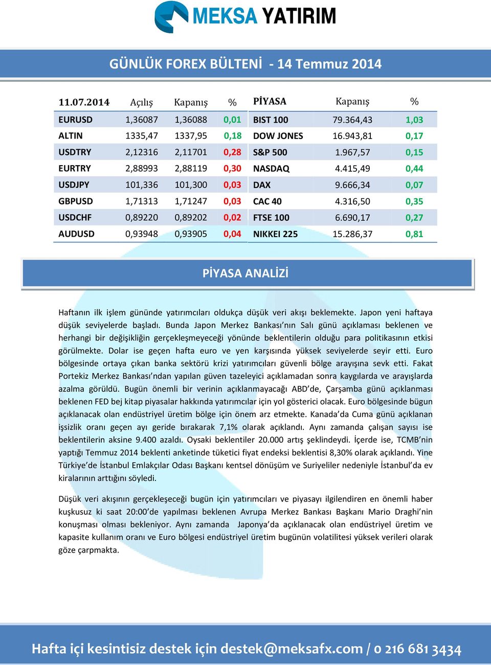 0,89220 0,89202 0,02 AUDUSD 0,93948 0,93905 0,04 PİYASA Kapanış % BIST 100 79.364,43 1,03 DOW JONES 16.943,81 0,17 S&P 500 1.967,57 0,15 NASDAQ 4.415,49 0,44 DAX 9.666,34 0,07 CAC 40 4.