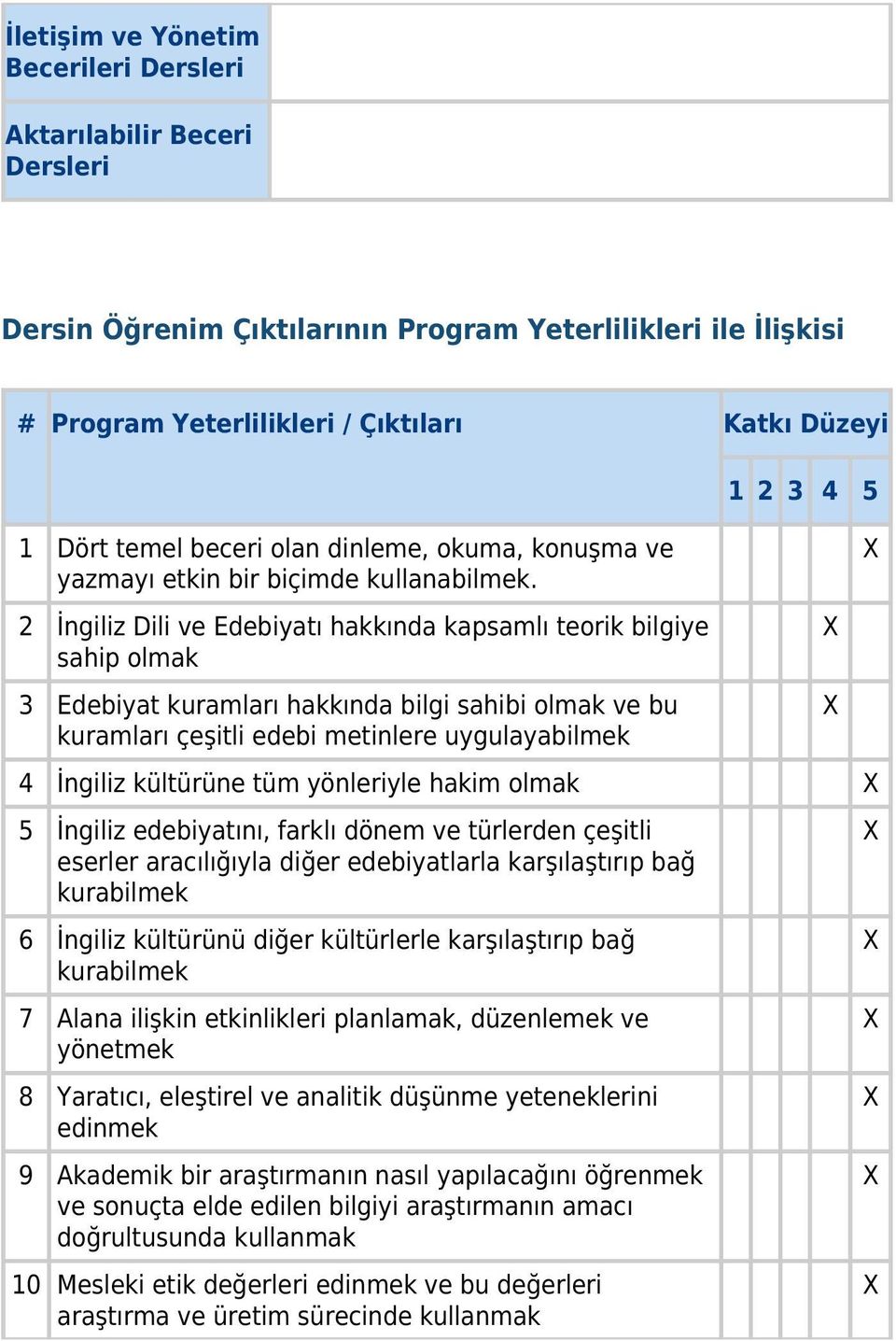 2 İngiliz Dili ve Edebiyatı hakkında kapsamlı teorik bilgiye sahip olmak 3 Edebiyat kuramları hakkında bilgi sahibi olmak ve bu kuramları çeşitli edebi metinlere uygulayabilmek 1 2 3 4 5 4 İngiliz