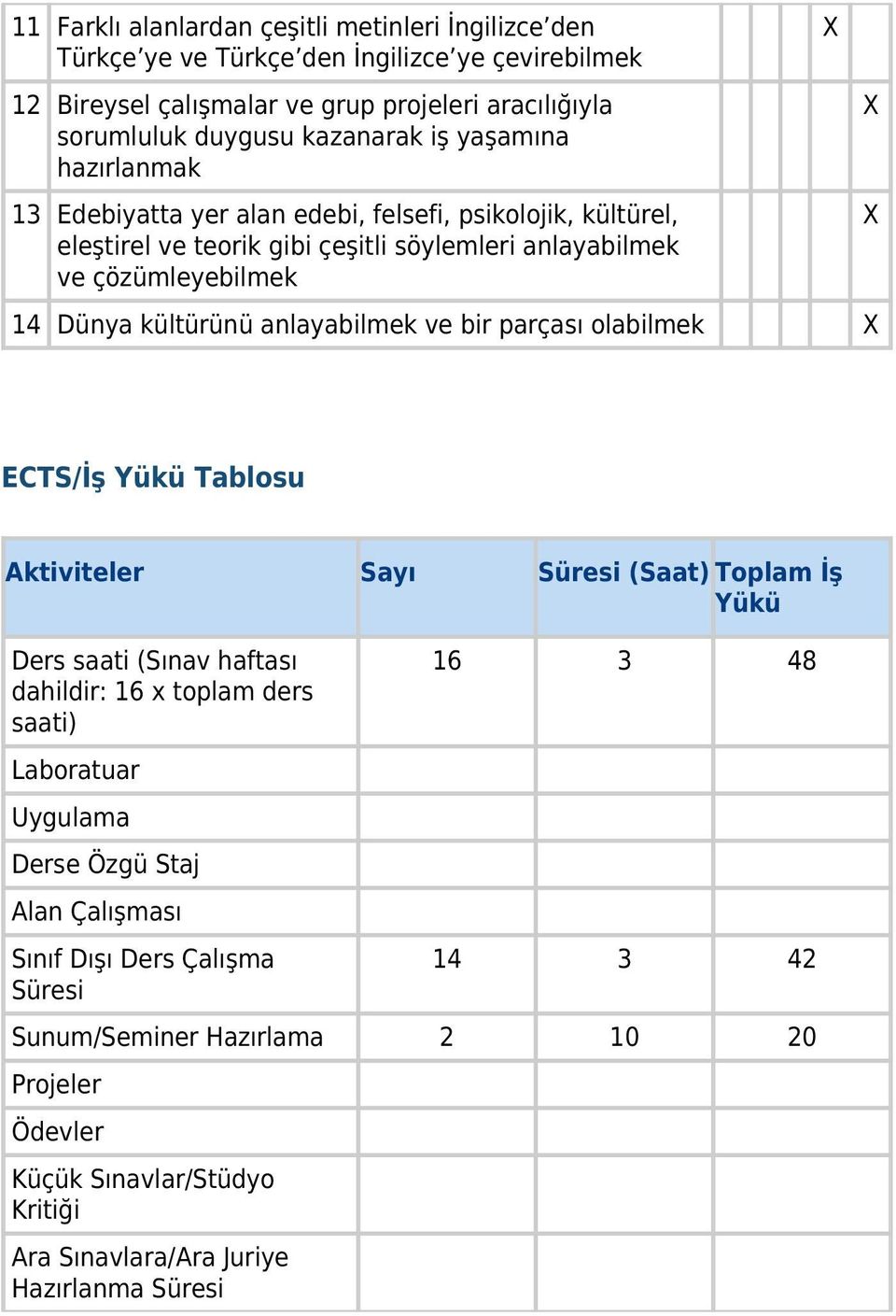 anlayabilmek ve bir parçası olabilmek ECTS/İş Yükü Tablosu Aktiviteler Sayı Süresi (Saat) Toplam İş Yükü Ders saati (Sınav haftası dahildir: 16 x toplam ders saati) Laboratuar Uygulama