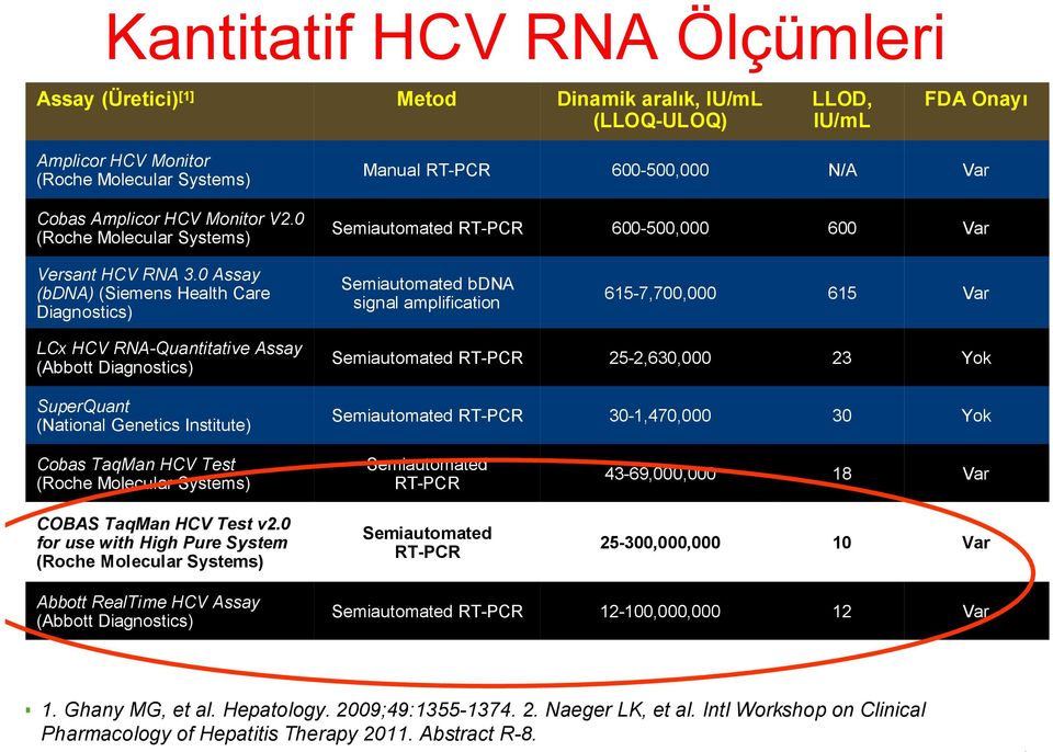 0 Assay (bdna) (Siemens Health Care Diagnostics) Semiautomated bdna signal amplification 615-7,700,000 615 Var LCx HCV RNA-Quantitative Assay (Abbott Diagnostics) SuperQuant (National Genetics