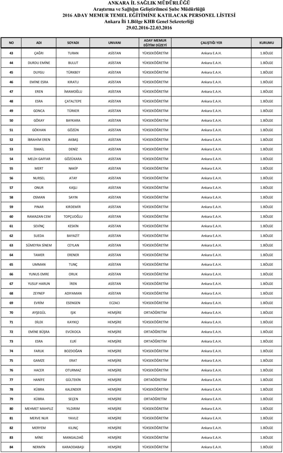 A.H. 1.BÖLGE 50 GÖKAY BAYKARA ASİSTAN YÜKSEKÖĞRETİM Ankara E.A.H. 1.BÖLGE 51 GÖKHAN GÖZÜN ASİSTAN YÜKSEKÖĞRETİM Ankara E.A.H. 1.BÖLGE 52 İBRAHİM EREN AKBAŞ ASİSTAN YÜKSEKÖĞRETİM Ankara E.A.H. 1.BÖLGE 53 İSMAİL DENİZ ASİSTAN YÜKSEKÖĞRETİM Ankara E.