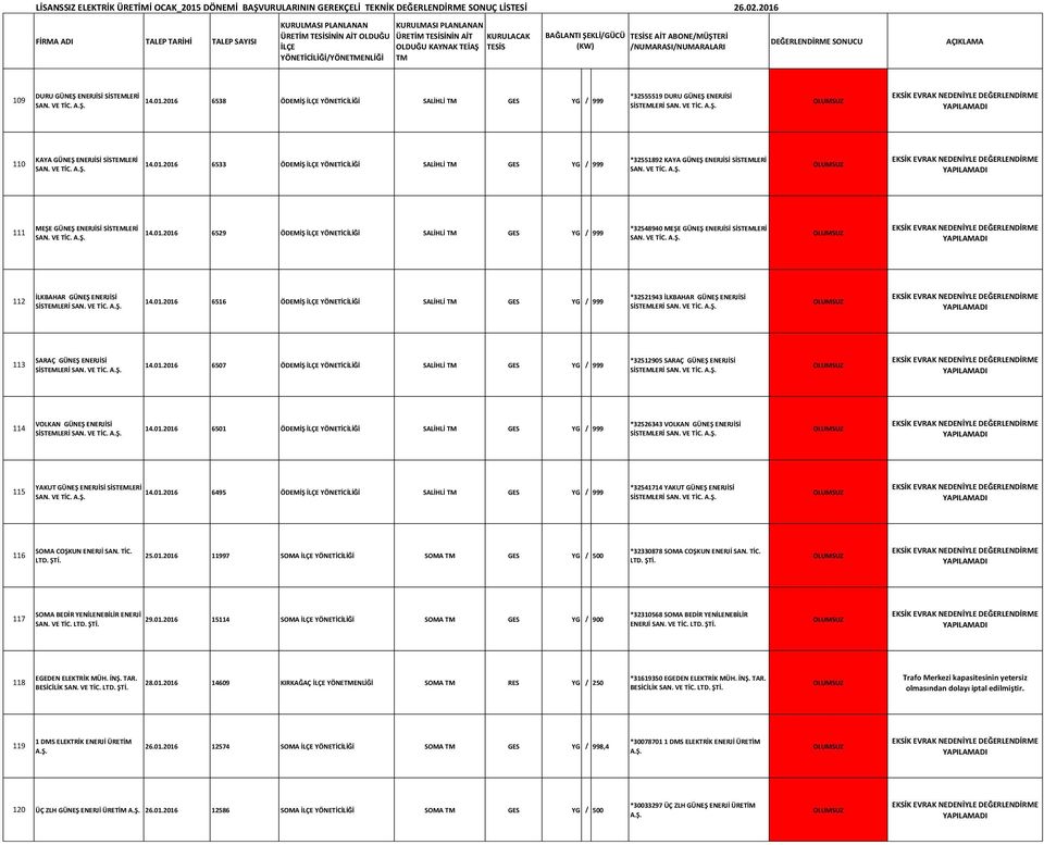 VE 112 İLKBAHAR GÜNEŞ ENERJİSİ SİSTEMLERİ SAN. VE 14.01.2016 6516 ÖDEMİŞ YÖNETİCİLİĞİ SALİHLİ GES YG / 999 *32521943 İLKBAHAR GÜNEŞ ENERJİSİ SİSTEMLERİ SAN. VE 113 SARAÇ GÜNEŞ ENERJİSİ SİSTEMLERİ SAN.
