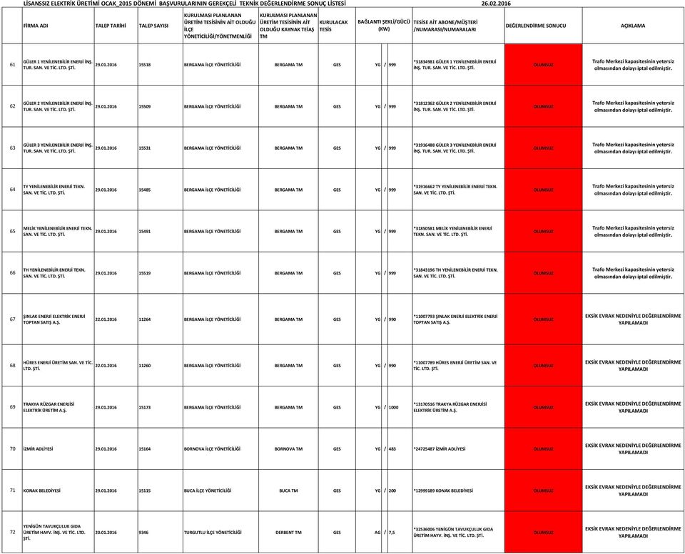 TUR. SAN. VE 64 TY YENİLENEBİLİR ENERJİ TEKN. SAN. VE 29.01.2016 15485 BERGAMA YÖNETİCİLİĞİ BERGAMA GES YG / 999 *31916662 TY YENİLENEBİLİR ENERJİ TEKN. SAN. VE 65 MELİK YENİLENEBİLİR ENERJİ TEKN.
