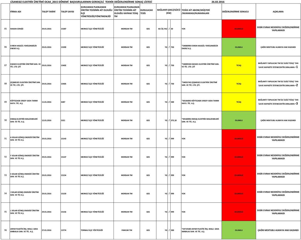 SIRALAMA--1 88 ÇEŞMEGES ELEKTRİK ÜRETİMİ SAN. VE 29.01.2016 15405 MERKEZ YÖNETİCİLİĞİ MORSAN GES YG / 750 *24055740 ÇEŞMEGES ELEKTRİK ÜRETİMİ SAN. VE İLAVE KAPASİTE İSTENECEKTİR.