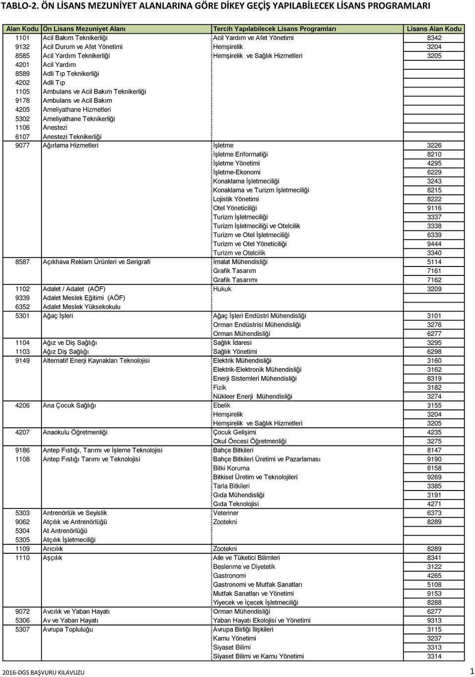 Teknikerliği Acil Yardım ve Afet Yönetimi 8342 9132 Acil Durum ve Afet Yönetimi Hemşirelik 3204 8585 Acil Yardım Teknikerliği Hemşirelik ve Sağlık Hizmetleri 3205 4201 Acil Yardım 8589 Adli Tıp