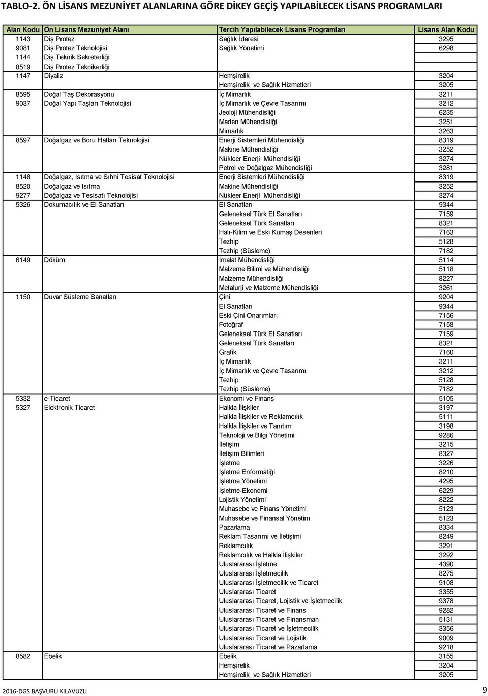 İdaresi 3295 9081 Diş Protez Teknolojisi Sağlık Yönetimi 6298 1144 Diş Teknik Sekreterliği 8519 Diş Protez Teknikerliği 1147 Diyaliz Hemşirelik 3204 Hemşirelik ve Sağlık Hizmetleri 3205 8595 Doğal
