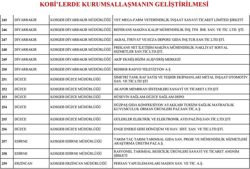 TİC.LTD.ŞTİ. 249 DİYARBAKIR KOSGEB DİYARBAKIR AKİF EKMİŞ-BİZİM ALIŞVERİŞ MERKEZİ 250 DİYARBAKIR KOSGEB DİYARBAKIR REHBER RADYO TELEVİZYON A.