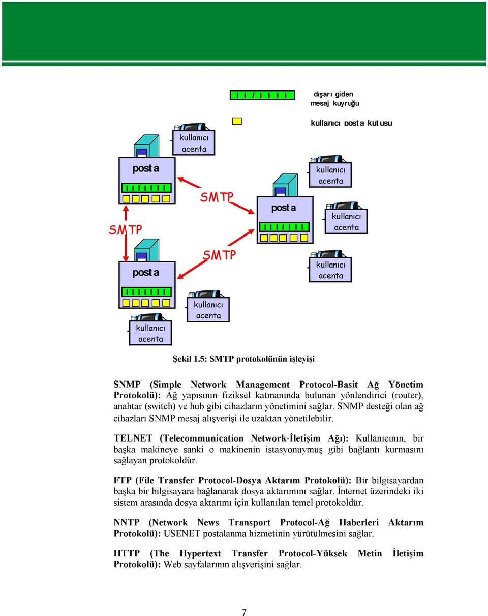 5: SMTP protokolünün işleyişi SNMP (Simple Network Management Protocol-Basit Ağ Yönetim Protokolü): Ağ yapısının fiziksel katmanında bulunan yönlendirici (router), anahtar (switch) ve hub gibi
