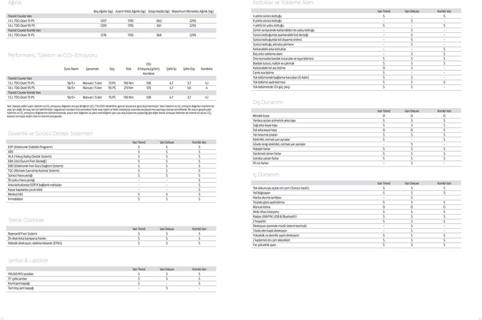 5 L TDCi Dizel 75 PS 1278 1795 568 2295 Performans, Tüketim ve CO2-Emisyonu CO2 Euro-Norm Şanzıman Güç Tork Emisyonu(g/km) Şehir İçi Şehir Dışı Kombine Kombine Transit Courier Van 1.