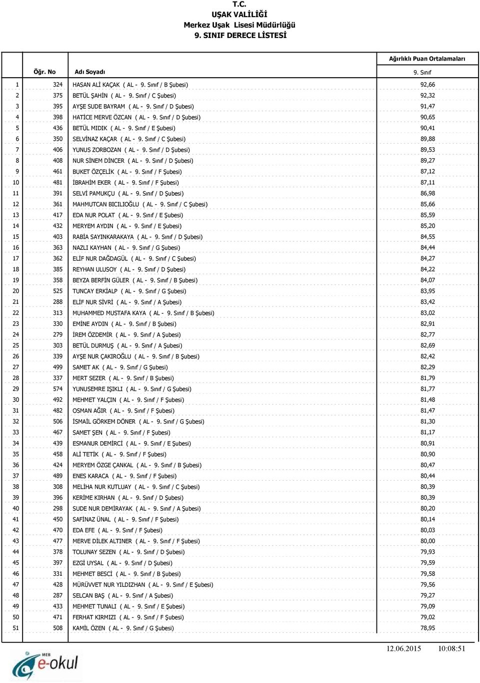 F Şubesi) 87,12 10 481 İBRAHİM EKER ( AL - / F Şubesi) 87,11 11 391 SELVİ PAMUKÇU ( AL - / D Şubesi) 86,98 12 361 MAHMUTCAN BICILIOĞLU ( AL - / C Şubesi) 85,66 13 417 EDA NUR POLAT ( AL - / E Şubesi)