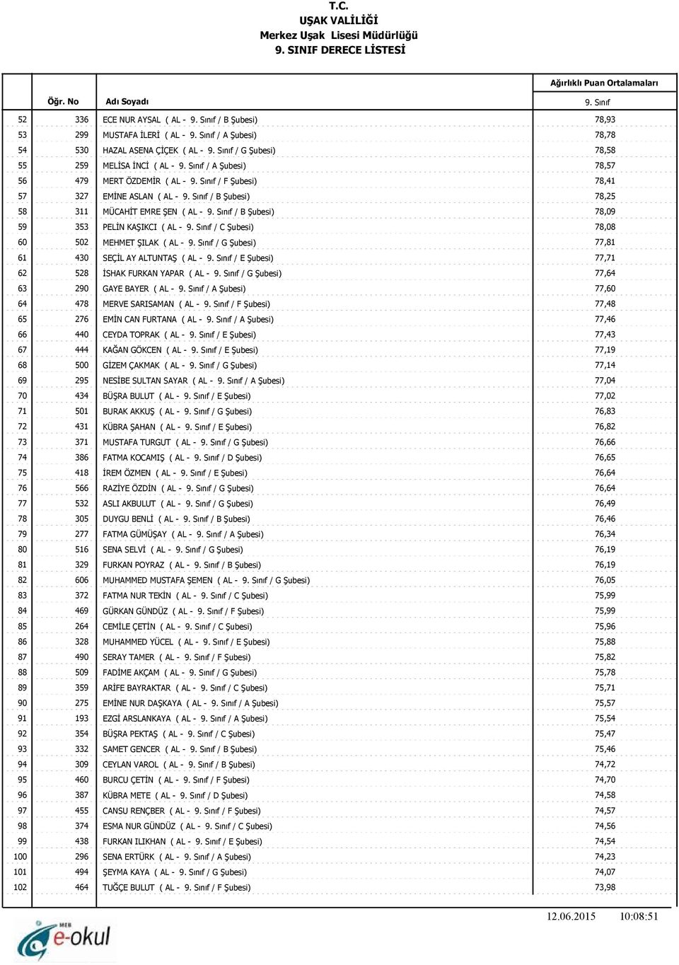 / G Şubesi) 77,81 61 430 SEÇİL AY ALTUNTAŞ ( AL - / E Şubesi) 77,71 62 528 İSHAK FURKAN YAPAR ( AL - / G Şubesi) 77,64 63 290 GAYE BAYER ( AL - / A Şubesi) 77,60 64 478 MERVE SARISAMAN ( AL - / F