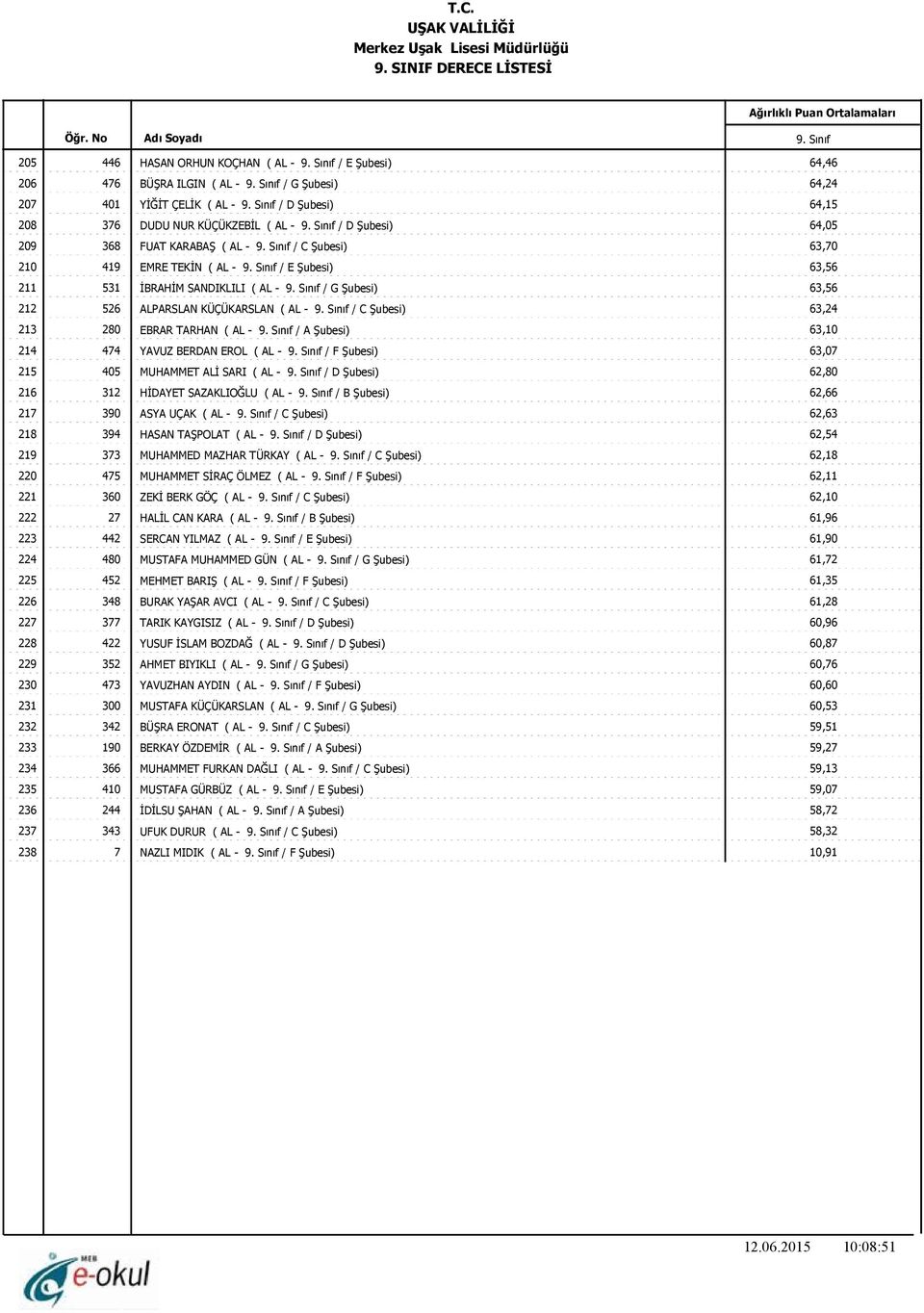 280 EBRAR TARHAN ( AL - / A Şubesi) 63,10 214 474 YAVUZ BERDAN EROL ( AL - / F Şubesi) 63,07 215 405 MUHAMMET ALİ SARI ( AL - / D Şubesi) 62,80 216 312 HİDAYET SAZAKLIOĞLU ( AL - / B Şubesi) 62,66