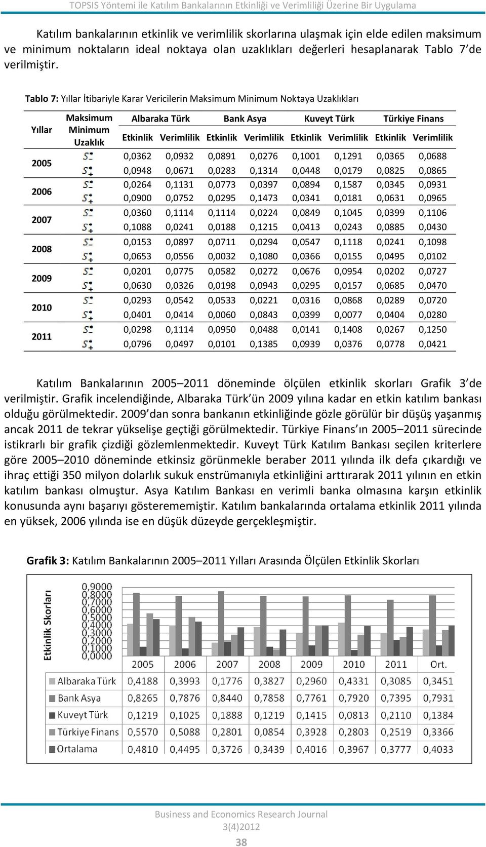 Tablo 7: Yıllar İtibariyle Karar Vericilerin Maksimum Minimum Noktaya Uzaklıkları Yıllar 2005 2006 2007 2008 2009 2010 2011 Maksimum Minimum Uzaklık Albaraka Türk Bank Asya Kuveyt Türk Türkiye Finans