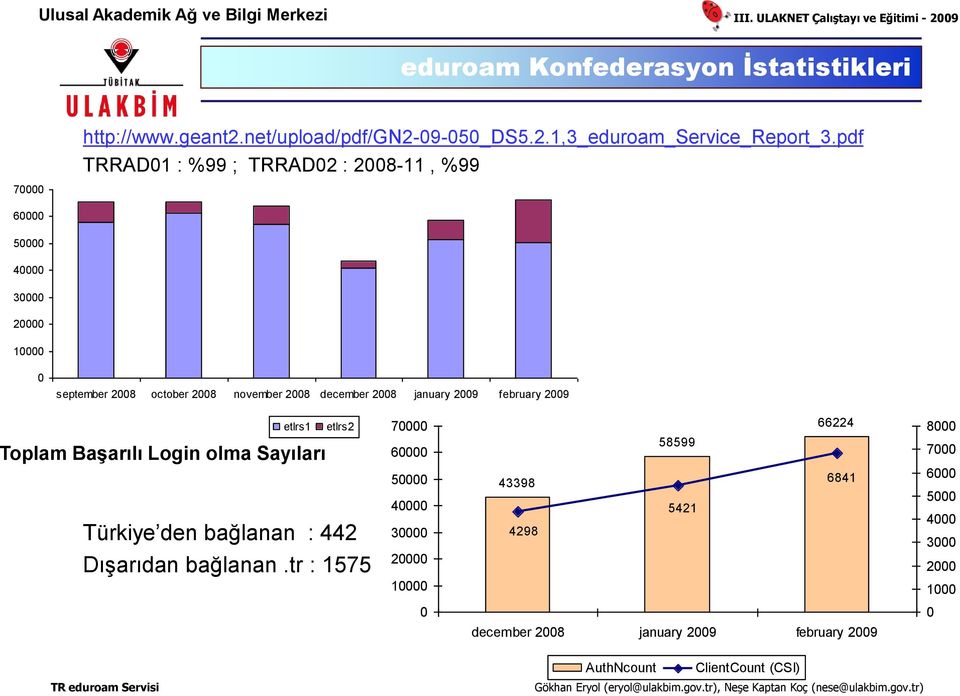 Toplam Başarılı Login olma Sayıları Türkiye den bağlanan : 442 DıĢarıdan bağlanan.