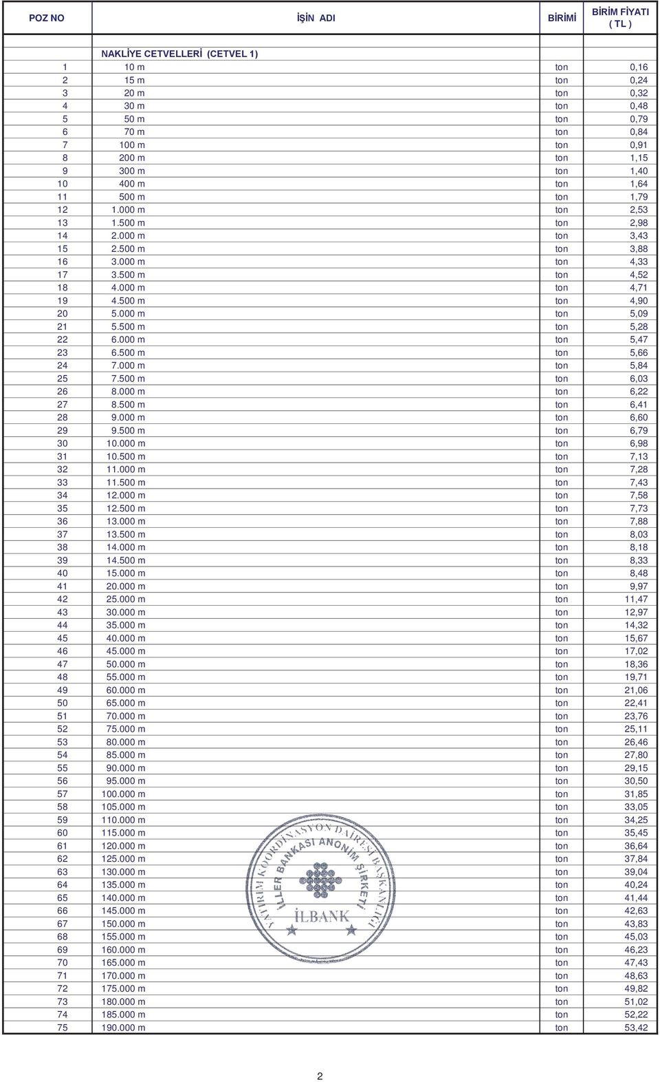 500 m ton 5,28 22 6.000 m ton 5,47 23 6.500 m ton 5,66 24 7.000 m ton 5,84 25 7.500 m ton 6,03 26 8.000 m ton 6,22 27 8.500 m ton 6,41 28 9.000 m ton 6,60 29 9.500 m ton 6,79 30 10.