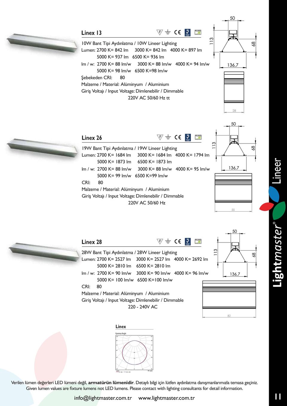 K= 1684 lm 4000 K= 1794 lm 5000 K= 1873 lm 6500 K= 1873 lm lm / w: 2700 K= 88 lm/w 3000 K= 88 lm/w 4000 K= 95 lm/w 5000 K= 99 lm/w 6500 K=99 lm/w Giriş Voltajı / Input Voltage: Dimlenebilir /