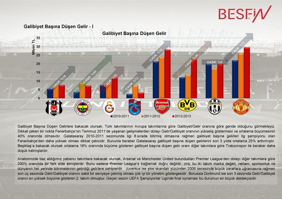 Galatasaray 2010-2011 sezonunda ligi 8.sırada bitirmiş olmasına rağmen galibiyet başına gelirleri lig şampiyonu olan Fenerbahçe den daha yüksek olması dikkat çekicidir.