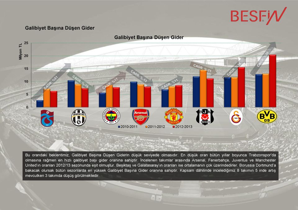 İncelenen takımlar arasında Arsenal, Fenerbahçe, Juventus ve Manchester United ın oranları 2012/13 sezonunda eşit olmuştur.