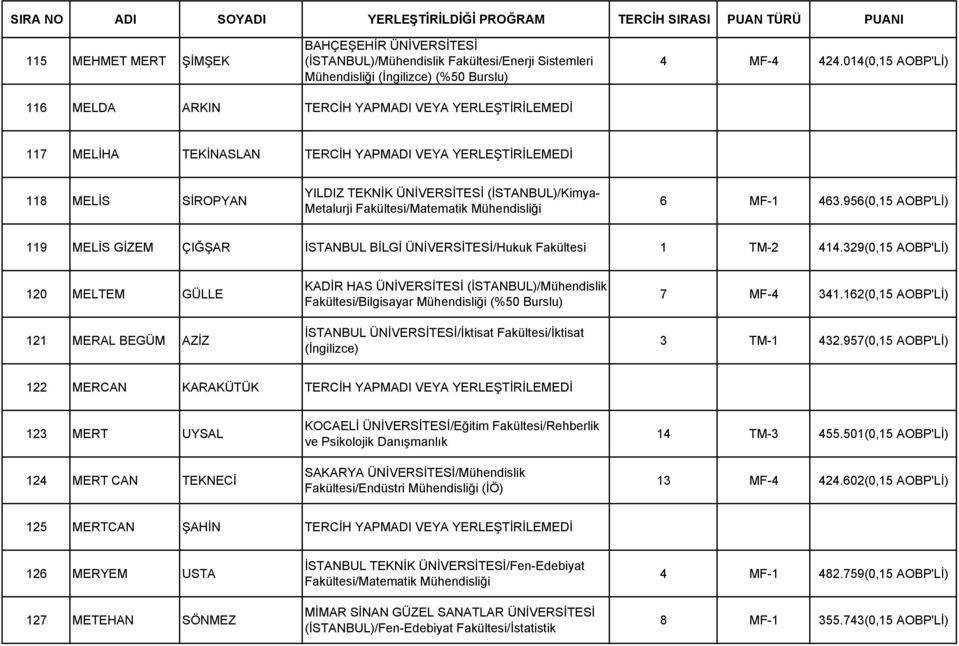 014(0,15 AOBP'Lİ) 116 MELDA ARKIN TERCİH YAPMADI VEYA YERLEŞTİRİLEMEDİ 117 MELİHA TEKİNASLAN TERCİH YAPMADI VEYA YERLEŞTİRİLEMEDİ 118 MELİS SİROPYAN YILDIZ TEKNİK ÜNİVERSİTESİ (İSTANBUL)/Kimya-