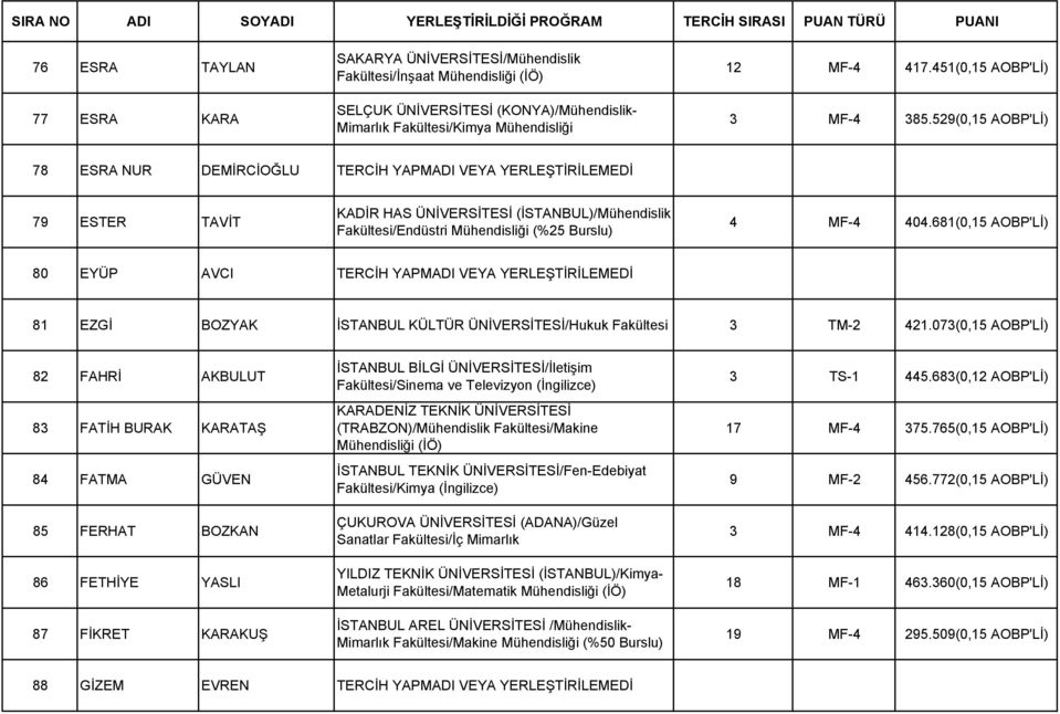 529(0,15 AOBP'Lİ) 78 ESRA NUR DEMİRCİOĞLU TERCİH YAPMADI VEYA YERLEŞTİRİLEMEDİ 79 ESTER TAVİT KADİR HAS ÜNİVERSİTESİ (İSTANBUL)/Mühendislik Fakültesi/Endüstri Mühendisliği (%25 Burslu) 4 MF-4 404.