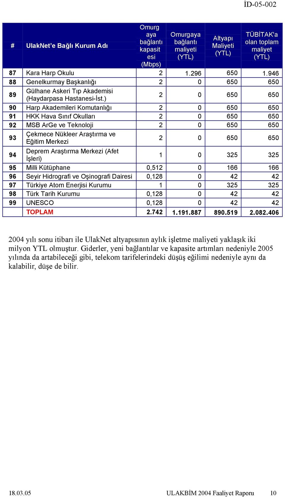 ) 2 0 650 650 90 Harp Akademileri Komutanlığı 2 0 650 650 91 HKK Hava Sınıf Okulları 2 0 650 650 92 MSB ArGe ve Teknoloji 2 0 650 650 93 Çekmece Nükleer Araştırma ve Eğitim Merkezi 2 0 650 650 94