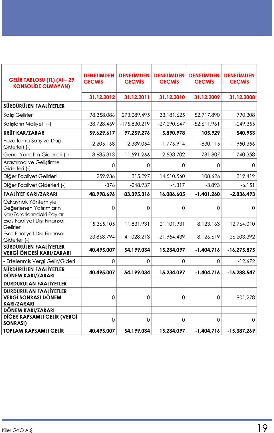 929 540.953 Pazarlama Satış ve Dağ. Giderleri (-) -2.205.168-2.339.054-1.776.914-830.115-1.950.356 Genel Yönetim Giderleri (-) -8.685.313-11.591.266-2.533.702-781.807-1.740.