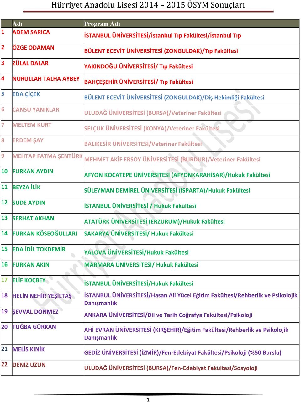 ÜNİVERSİTESİ (BURSA)/Veteriner Fakültesi SELÇUK ÜNİVERSİTESİ (KONYA)/Veteriner Fakültesi BALIKESİR ÜNİVERSİTESİ/Veteriner Fakültesi 9 MEHTAP FATMA ŞENTÜRK MEHMET AKİF ERSOY ÜNİVERSİTESİ