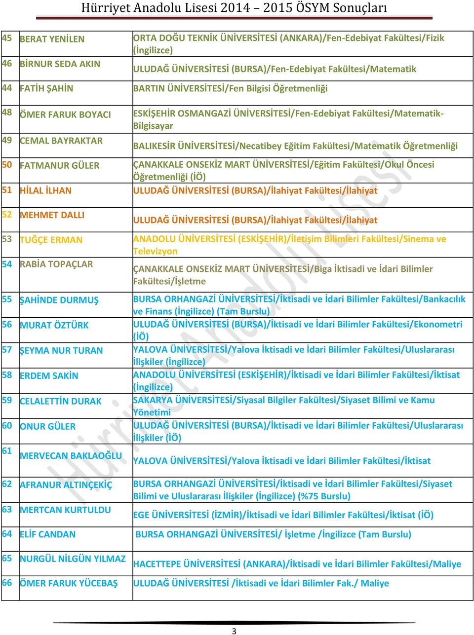 Fakültesi/Matematik Öğretmenliği 50 FATMANUR GÜLER ÇANAKKALE ONSEKİZ MART ÜNİVERSİTESİ/Eğitim Fakültesi/Okul Öncesi Öğretmenliği 51 HİLAL İLHAN ULUDAĞ ÜNİVERSİTESİ (BURSA)/İlahiyat Fakültesi/İlahiyat