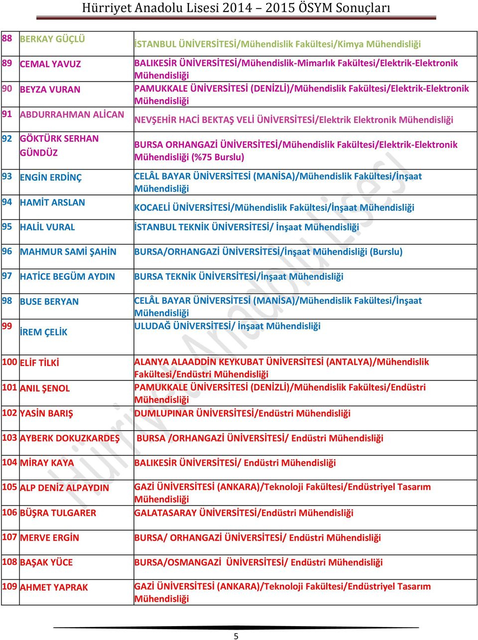 Fakültesi/Elektrik-Elektronik (%75 Burslu) 93 ENGİN ERDİNÇ CELÂL BAYAR ÜNİVERSİTESİ (MANİSA)/Mühendislik Fakültesi/İnşaat 94 HAMİT ARSLAN KOCAELİ ÜNİVERSİTESİ/Mühendislik Fakültesi/İnşaat 95 HALİL