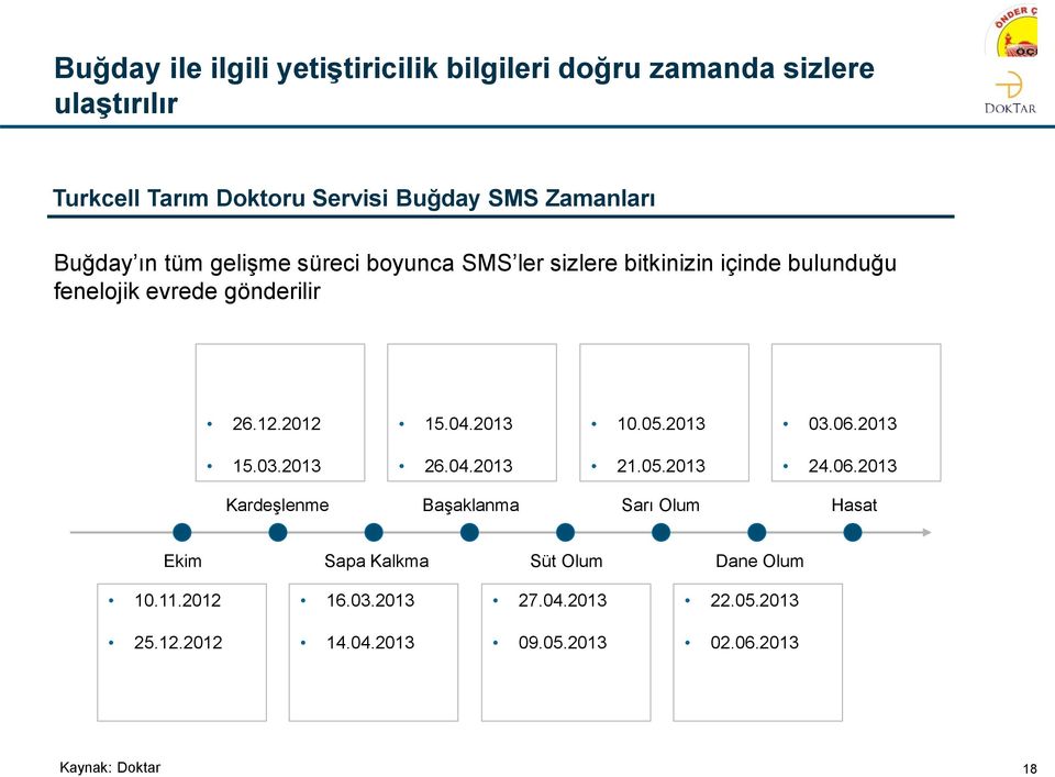 2012 15.04.2013 10.05.2013 03.06.2013 15.03.2013 26.04.2013 21.05.2013 24.06.2013 Kardeşlenme Başaklanma Sarı Olum Hasat Ekim Sapa Kalkma Süt Olum Dane Olum 10.