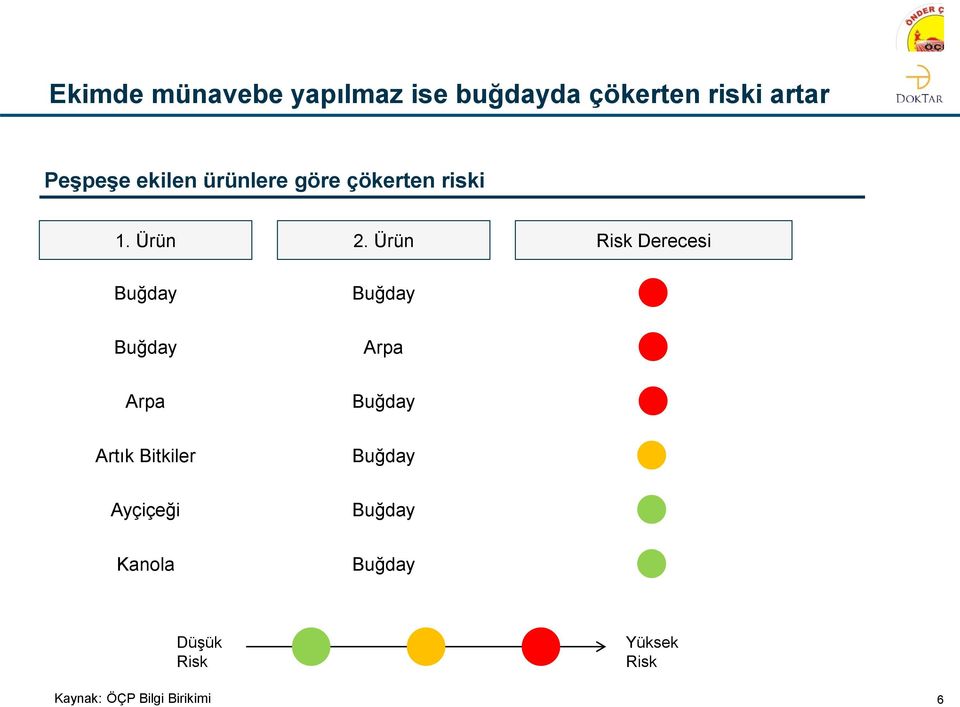 Ürün Risk Derecesi Buğday Buğday Buğday Arpa Arpa Buğday Artık