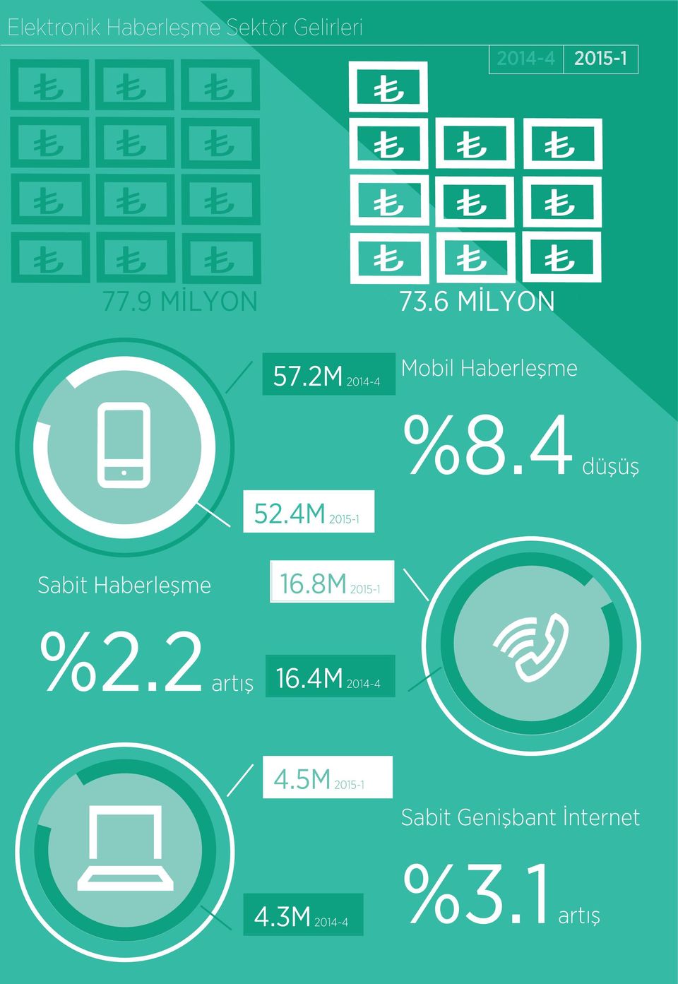 4 düşüş 52.4M 2015-1 Sabit Haberleşme 16.8M 2015-1 %2.