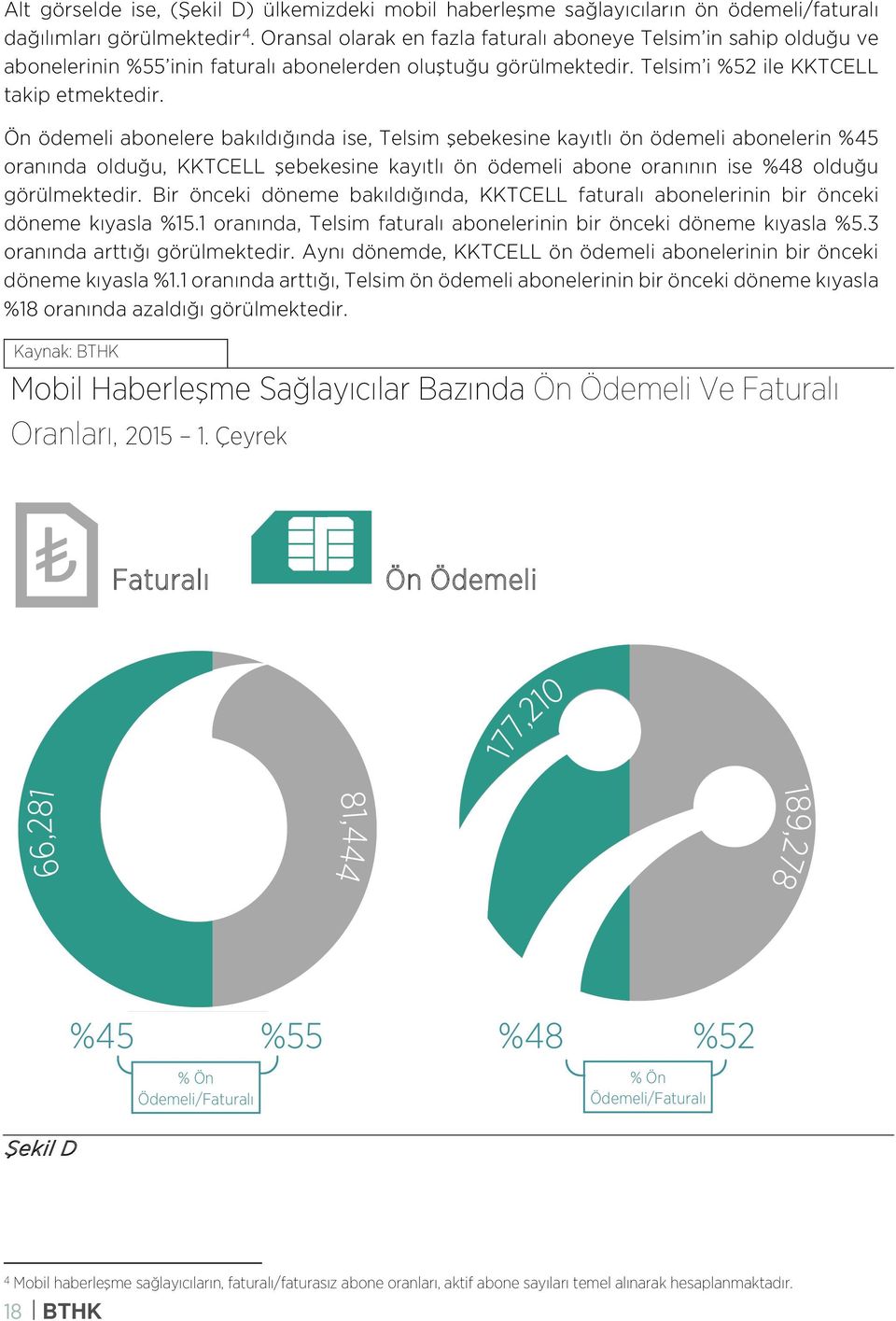 Ön ödemeli abonelere bakıldığında ise, Telsim şebekesine kayıtlı ön ödemeli abonelerin %45 oranında olduğu, KKTCELL şebekesine kayıtlı ön ödemeli abone oranının ise %48 olduğu görülmektedir.