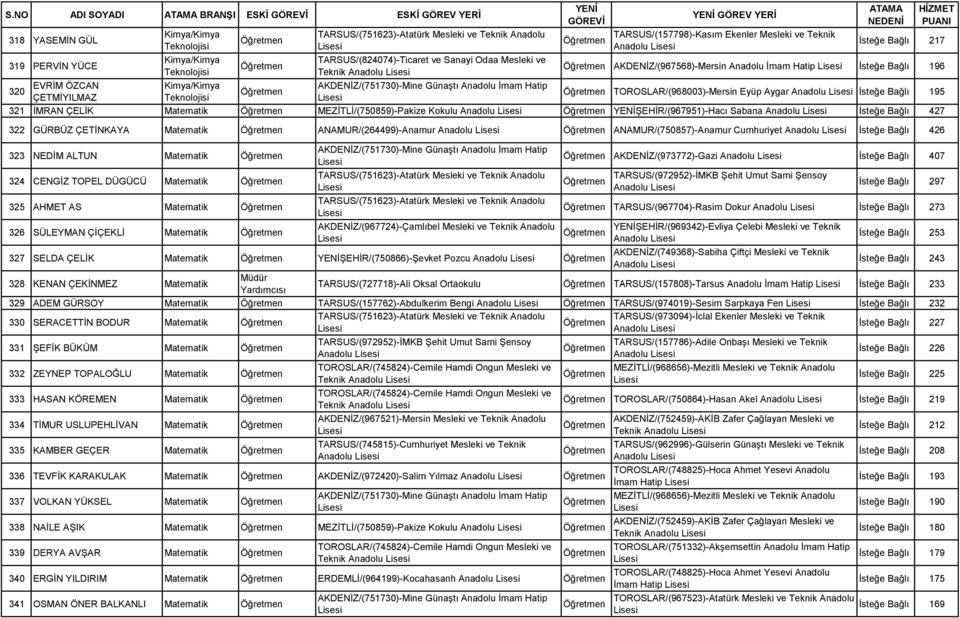 İsteğe Bağlı 195 321 İMRAN ÇELİK Matematik MEZİTLİ/(750859)-Pakize Kokulu Anadolu ŞEHİR/(967951)-Hacı Sabana Anadolu İsteğe Bağlı 427 322 GÜRBÜZ ÇETİNKAYA Matematik ANAMUR/(264499)-Anamur Anadolu