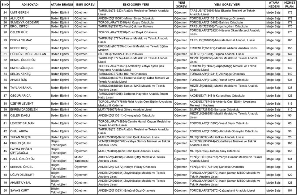 Çakmak TARSUS/(723308)-Turgut İçgören İsteğe Bağlı 170 28 ÖZLEM GÜR Beden Eğitimi TOROSLAR/(713290)-Yusuf Bayık TOROSLAR/(972421)-Hüseyin Okan Merzeci Anadolu İsteğe Bağlı 170 29 DERYA YILMAZ Beden