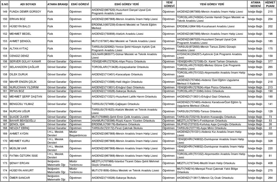 Anadolu İsteğe Bağlı 204 ERDEMLİ/(964199)-Kocahasanl Anadolu İsteğe Bağlı 202 152 MEHMET BEDEL Fizik AKDENİZ/(750856)-Atatürk Anadolu AKDENİZ/(967568)-Mersin Anadolu İmam Hatip İsteğe Bağlı 196 153