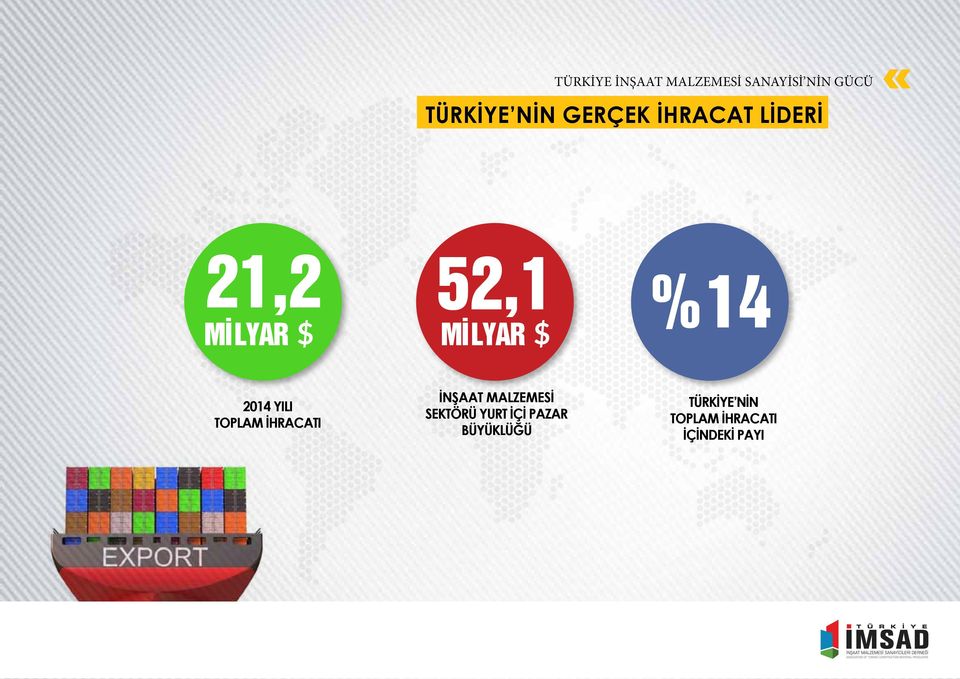 Toplam İhracatı İnşaat MALZEMESİ Sektörü Yurt İçİ