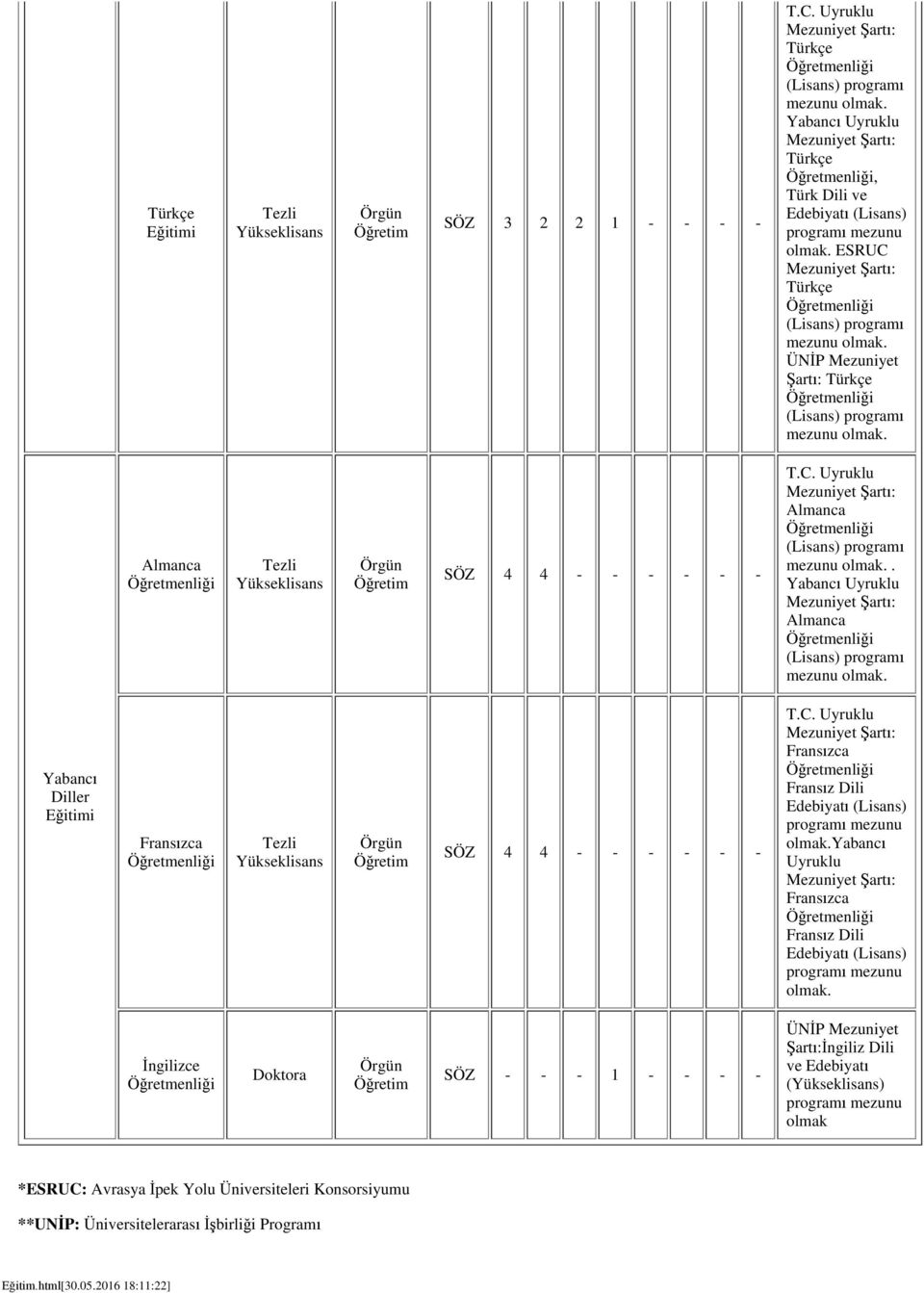 Almanca Yabancı Diller Fransızca SÖZ 4 4 - - - - - - Fransızca Fransız Dili Edebiyatı (Lisans) Yabancı Uyruklu