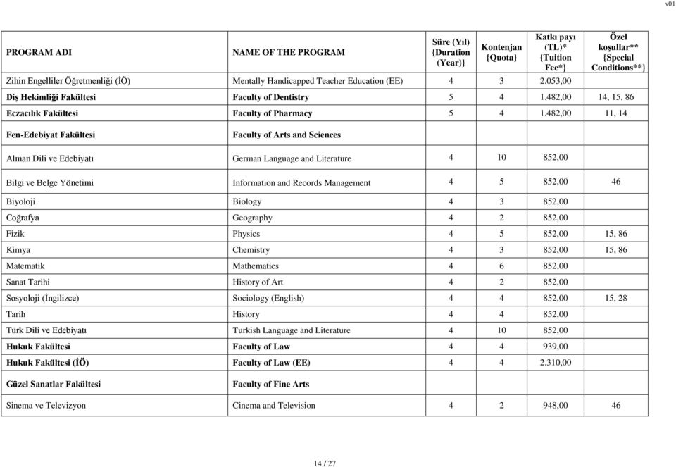 482,00 11, 14 Fen-Edebiyat Fakültesi Faculty of Arts and Sciences Alman Dili ve Edebiyatı German Language and Literature 4 10 852,00 Bilgi ve Belge Yönetimi Information and Records Management 4 5