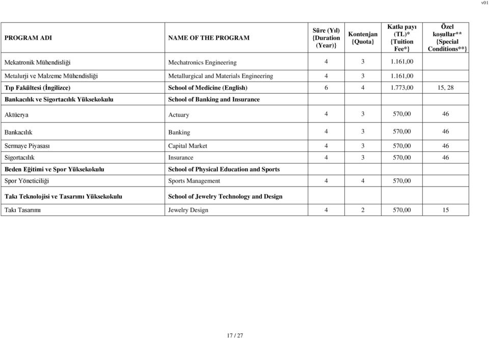 773,00 15, 28 Bankacılık ve Sigortacılık Yüksekokulu School of Banking and Insurance Aktüerya Actuary 4 3 570,00 46 Bankacılık Banking 4 3 570,00 46 Sermaye Piyasası Capital Market 4 3 570,00 46