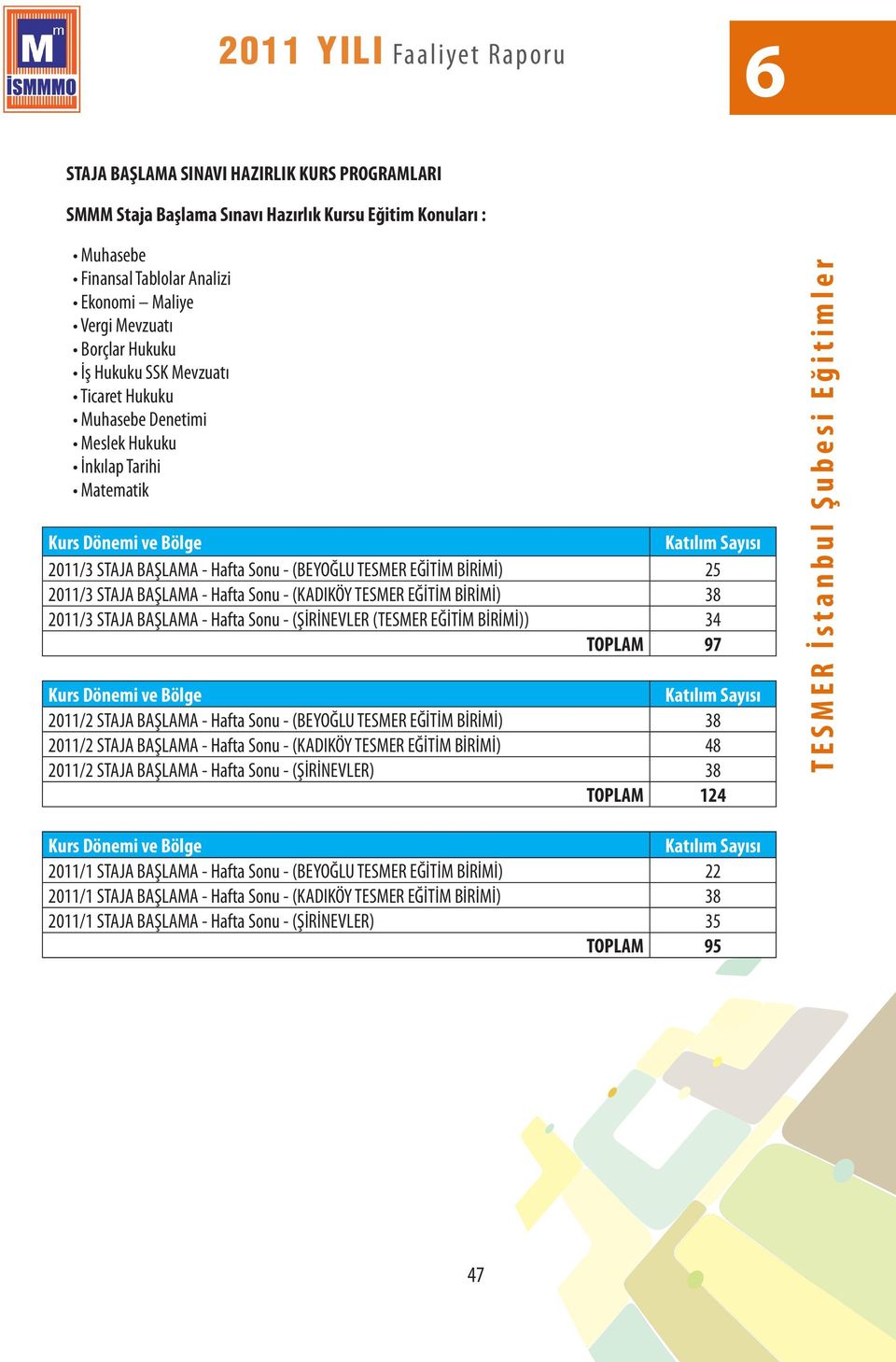 BAŞLAMA - Hafta Sonu - (KADIKÖY TESMER EĞİTİM BİRİMİ) 38 2011/3 STAJA BAŞLAMA - Hafta Sonu - (ŞİRİNEVLER (TESMER EĞİTİM BİRİMİ)) 34 TOPLAM 97 Kurs Dönemi ve Bölge Katılım Sayısı 2011/2 STAJA BAŞLAMA