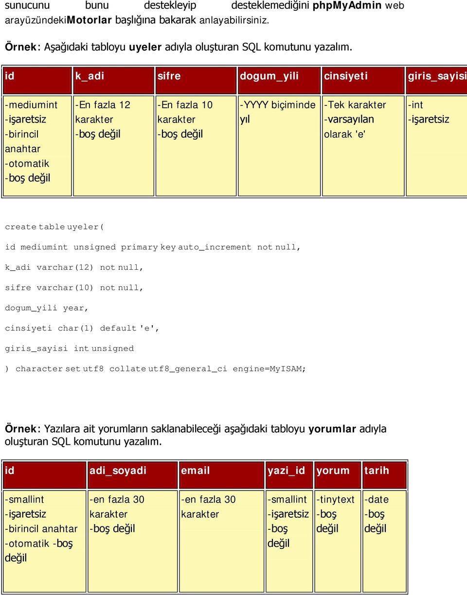 -Tek karakter -varsayılan olarak 'e' -int -işaretsiz create table uyeler( id mediumint unsigned primary key auto_increment not null, k_adi varchar(12) not null, sifre varchar(10) not null, dogum_yili