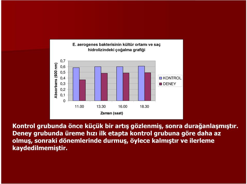 30 Zaman (saat) KONTROL DENEY Kontrol grubunda önce küçük bir artış gözlenmiş, sonra