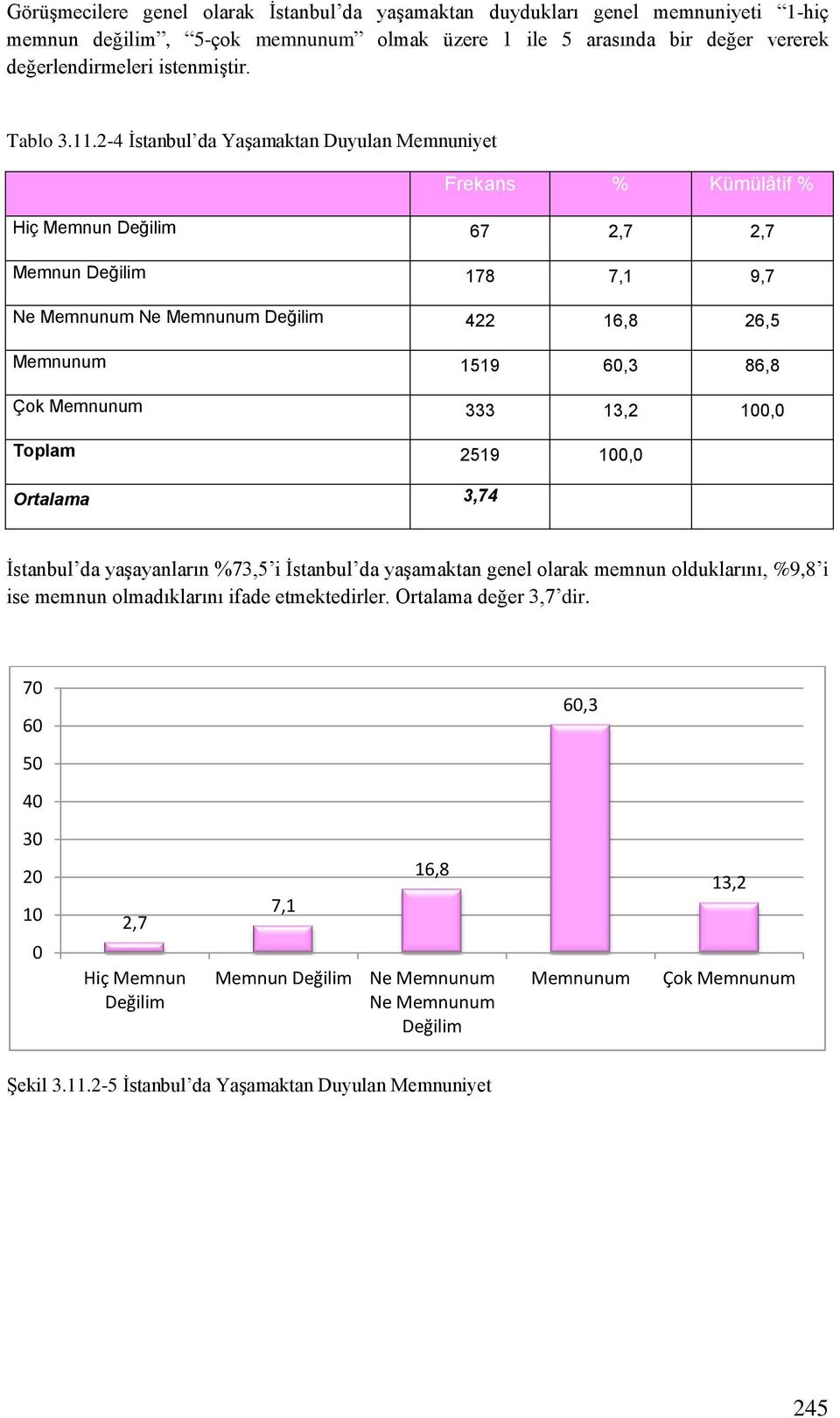 2-4 İstanbul da Yaşamaktan Duyulan Memnuniyet Frekans % Kümülâtif % Hiç Memnun Değilim 67 2,7 2,7 Memnun Değilim 178 7,1 9,7 Ne Memnunum Ne Memnunum Değilim 422 16,8 26,5 Memnunum 1519 60,3 86,8 Çok